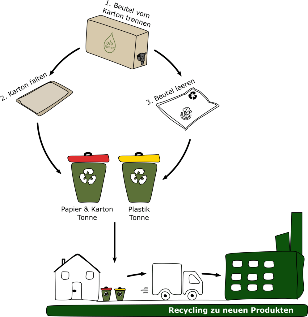 Bag-in-Box richtig entsorgen